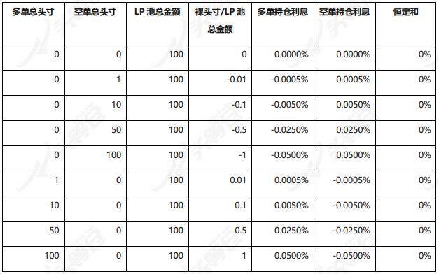 头等仓研报：深度解析 DeFi 衍生品平台 dFuture 工作机制、经济模型与竞争优劣势