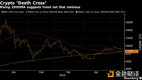 彭博：比特币2015以来首次步入“死亡交叉”  正下测9000美元