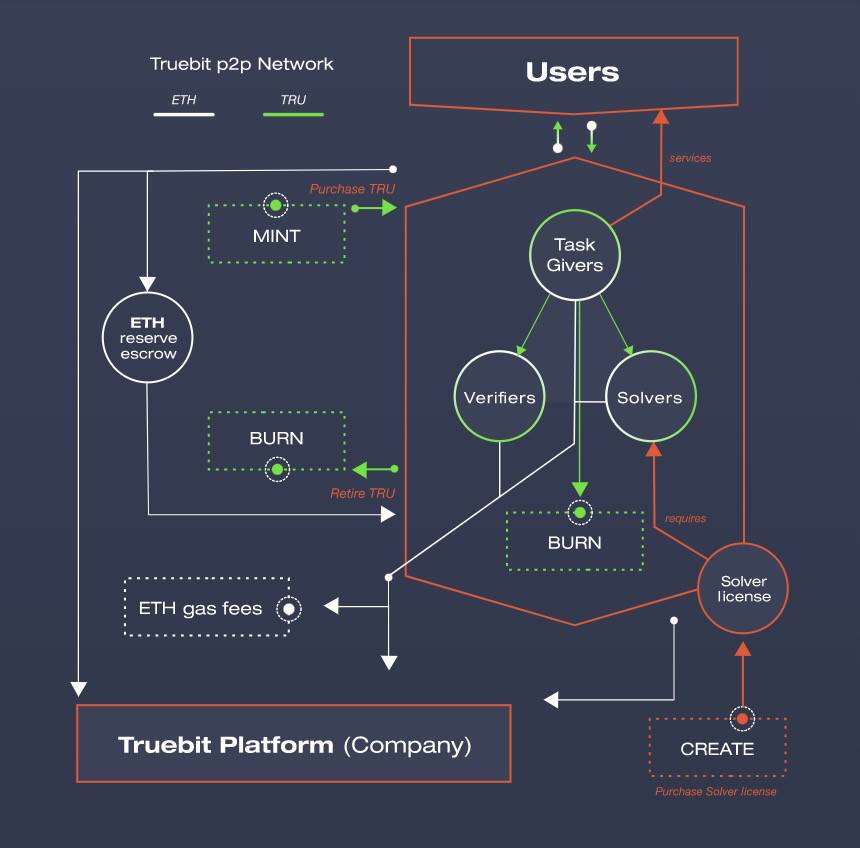 五分钟读懂 Truebit：协议机制、应用场景及经济模型