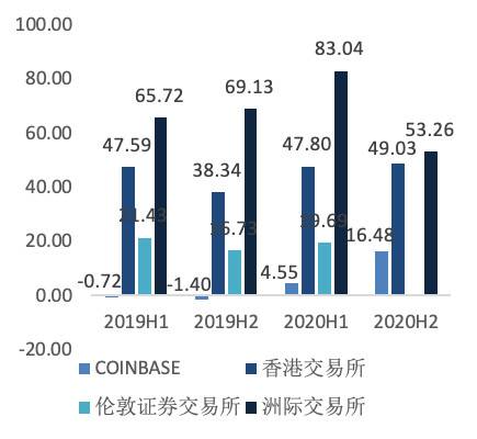 欧易 OKEx 研究院：深入分析即将上市的 Coinbase 业务结构