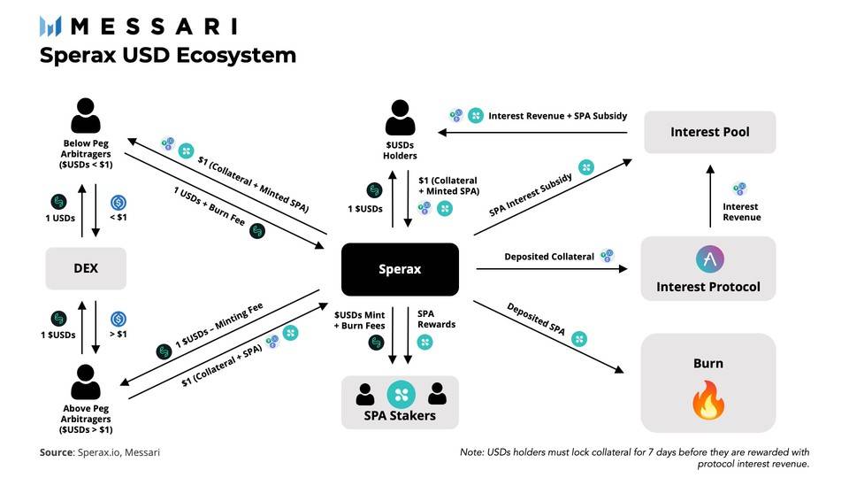 一文读懂 Sperax USD：配备动态杠杆的混合稳定币