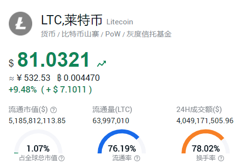 灰度LTC信托溢价竟然高达3687%，到底怎么回事？