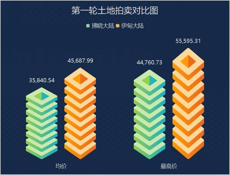 伊甸大陆第二轮拍卖活动现已开启