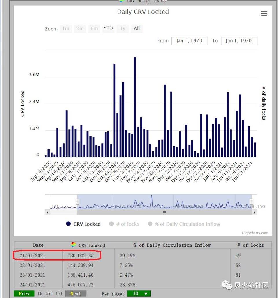 2020 最惨 defi 币，本周却涨了 90%(curve.fi/crv 更新)