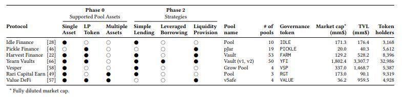 帝国理工学院发布 DeFi 研究论文《SoK： Yield Aggregators in DeFi》