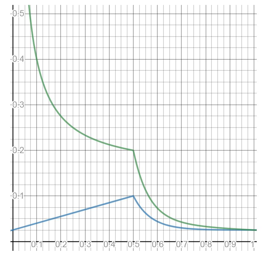 平行链拍卖经济学告诉你，选择 Kusama还是 Polkadot ？