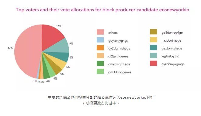 DappVision：委托投票风生水起，EOS并没有你想的那么民主