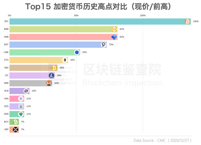 2020年终盘点：从3800到28000，你被比特币涨服了吗？