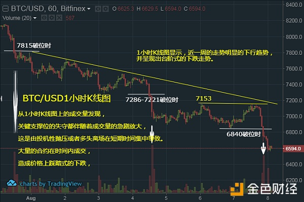 比特币颈线破位后反抽受阻离6200-6300的理想目标又近了一步