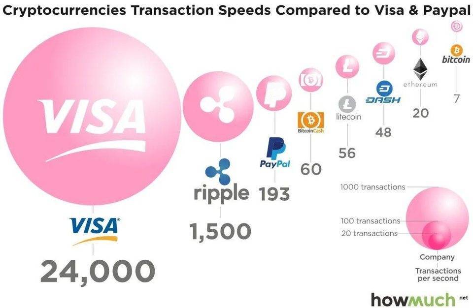 最快的加密货币：区块链速度 101