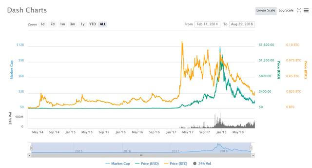 可盈可乐研究院：达世币Dash，通达救世还是暗黑先锋？