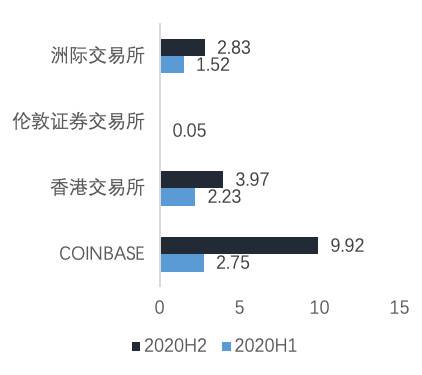 欧易 OKEx 研究院：深入分析即将上市的 Coinbase 业务结构