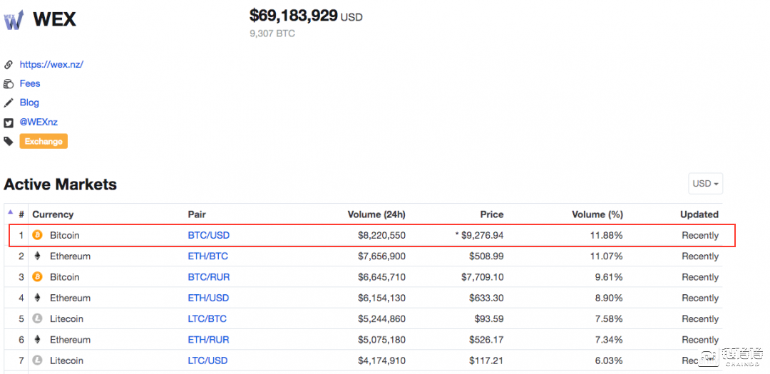 BTC报价异常飙升至9000美元！持续高位报价的WEX交易所为什么？