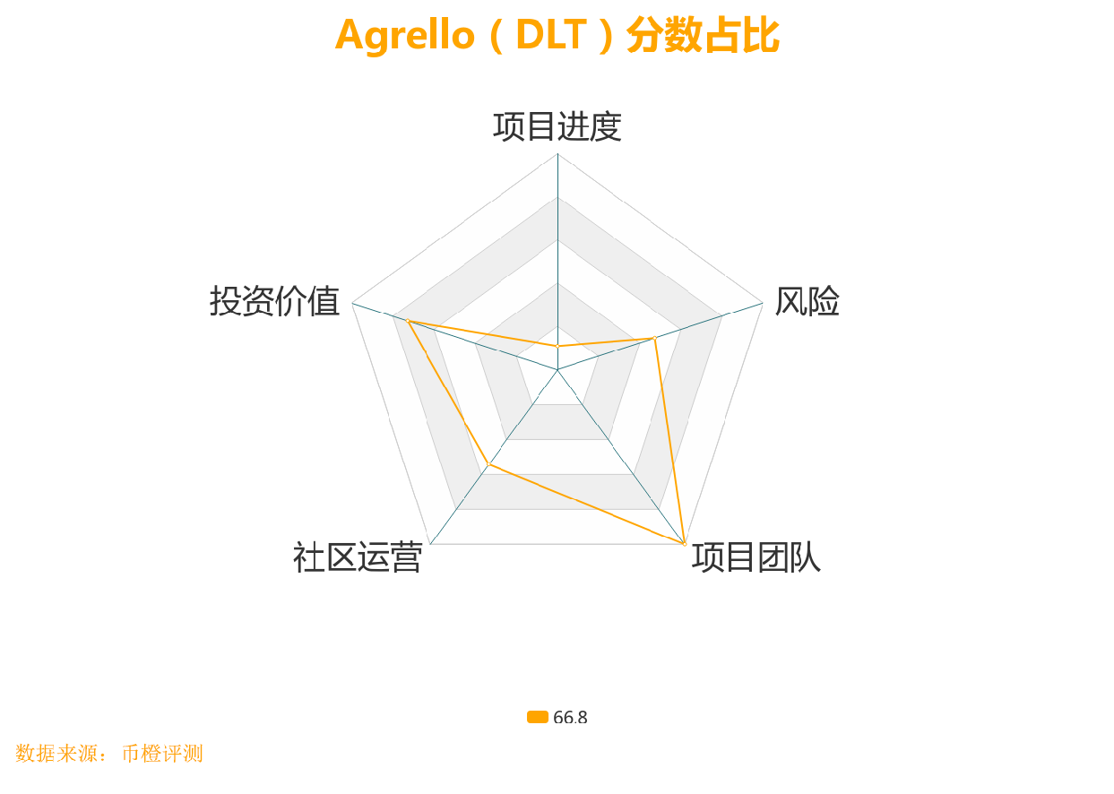 Agrello-DLT融了一万个大饼，如今流通市值只有600？