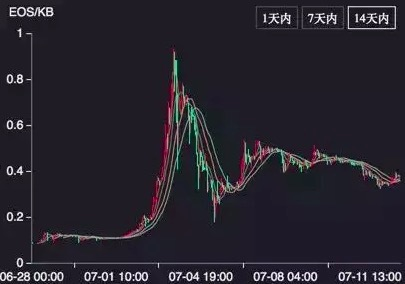 详解：EOS内存RAM的前世、今生和未来