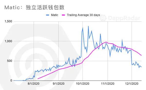 DappRadar 年度报告：一览 2020 DApp 生态发展与挑战