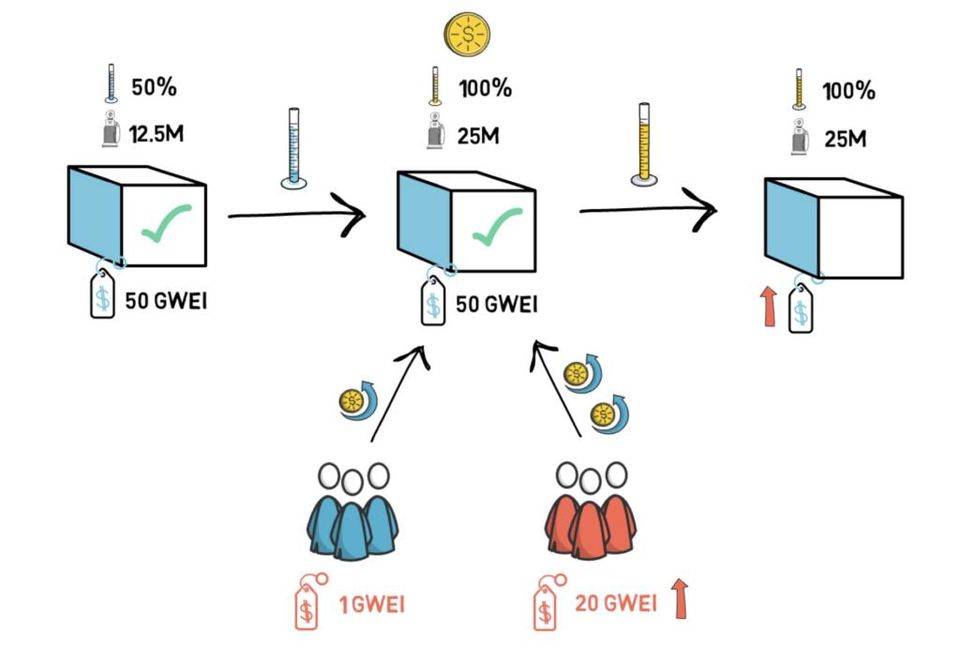 DeFi 之道丨科普：ETH 会通缩吗？EIP-1559 告诉你