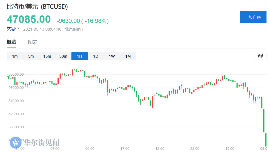 “散户教主”唱空，比特币狂泻17%，从高位跳水10000美元