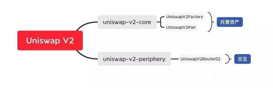 技术解析 Uniswap 运行机制与核心功能