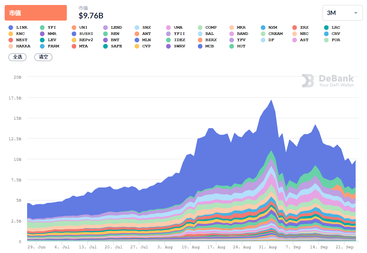 每日DeFi回顾：Synthetix下跌20.82%，DeFi总锁仓量达109.9亿美元