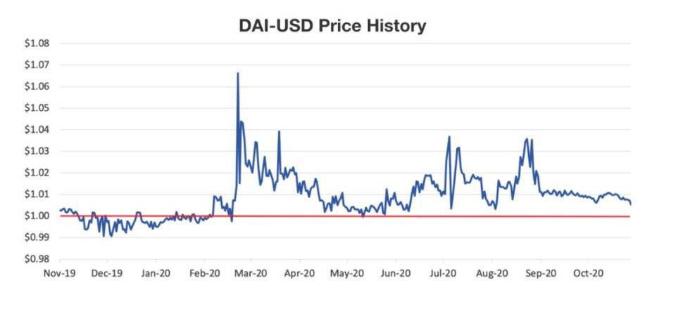 Multicoin Capital 最新研究：DeFi 市场 3 大风险与 8 个解决思路 | 链捕手