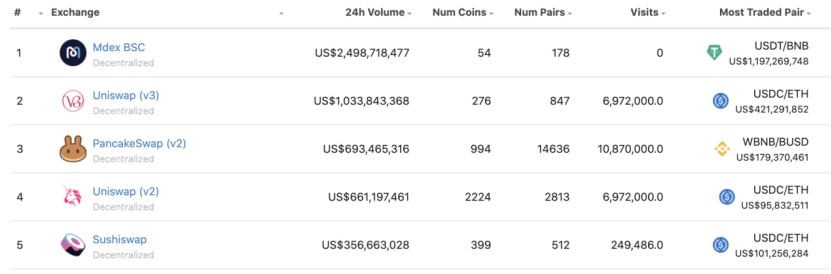 【聚焦DEX】去中心化交易所两大关键数据解读：锁仓量和交易量