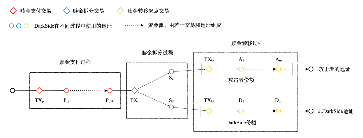 DarkSide参与勒索事件中赎金的流动模型