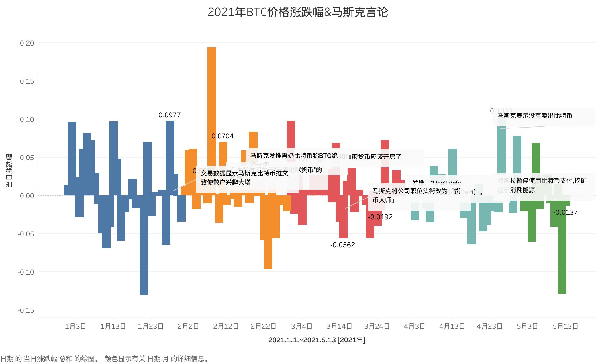 特斯拉和比特币不足两月的热恋，马老师，发生什么事了？