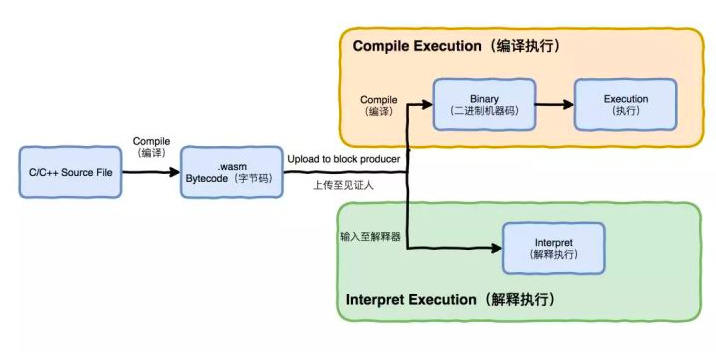 BM即将推出WASM解释器，目前已通过测试，解释执行和编译执行了解一下
