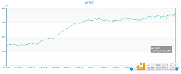 BTC与ETH最新全网算力与挖矿难度分析