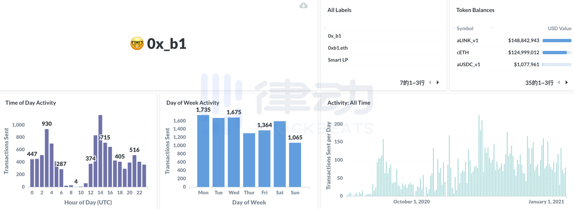 加密巨鲸「0x_b1」：收益最好时我们每小时入账7.5—15万美元