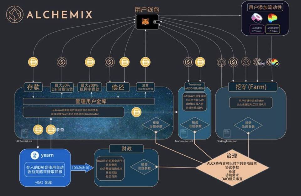 è®©æ¶é´å¸®ä½ è¿æ¸åºå¡ï¼ç®æ DeFi ç¼éæ¯ Alchemix è¿ä½æºå¶ä¸ä»£å¸æ¨¡å