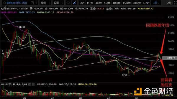 7月27数字货币午评：BTC破年线失败、看支撑、不抄底