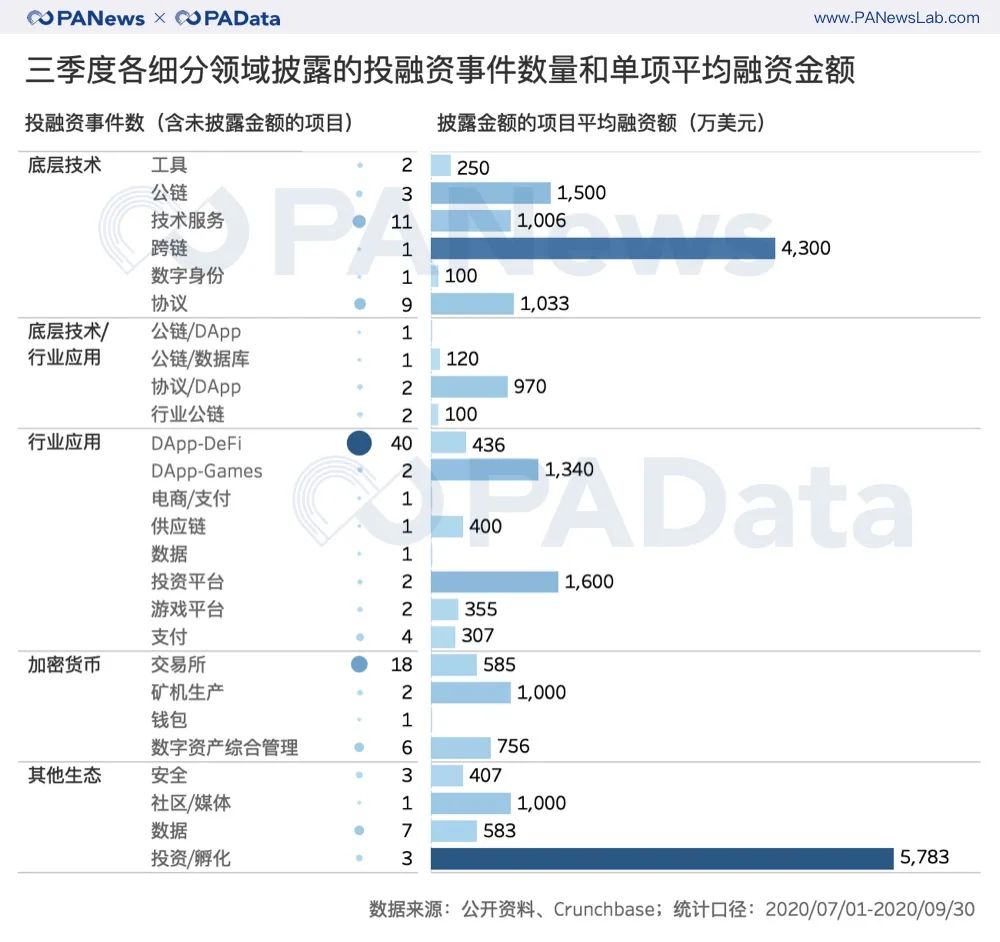 三季度融资项目增多但金额基本持平40个DeFi项目披露1.31亿美元