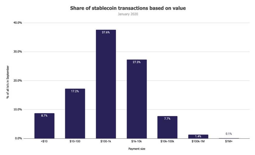 The Block 2020 稳定币报告：供应量逾 540 亿美元，总交易额超 PayPal