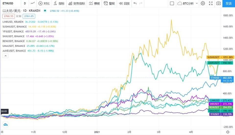 日入 200 万美元，区块链行业最年轻富豪 SBF 在 DeFi 农田种了哪些地？