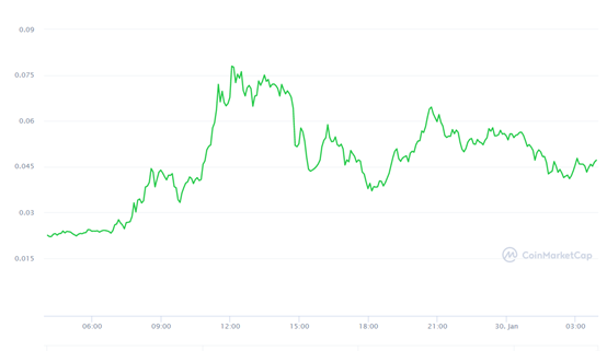 “三无加密货币”狗狗币Dogecoin已排名前十加密火币，这次能火多久？