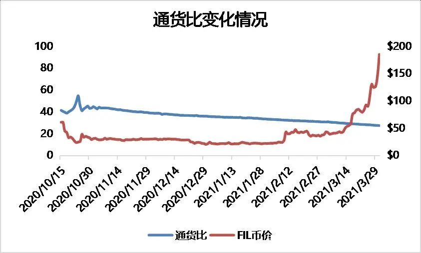 从矿工、二级市场、数据存储等多个指标分析Filecoin价值