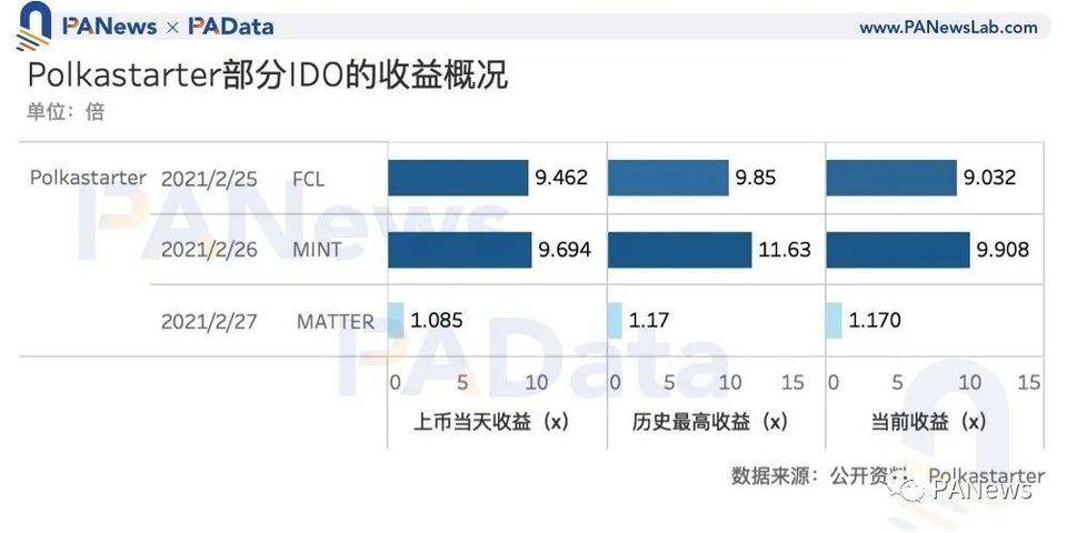 数读加密货币「打新」玩法：IDO 近 10 倍收益远高于持币或持股