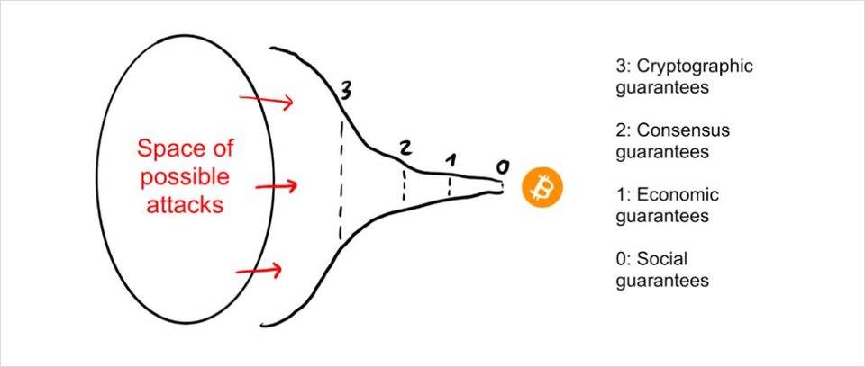 观点 | 剖析区块链安全性的洋葱模型，Part-1