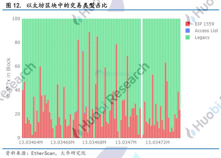 透过链上数据深入剖析 EIP-1559 潜在影响