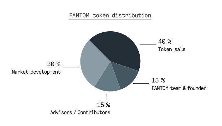 这条 Andre Cronje 疯狂喊单的公链究竟有什么？Fantom 生态全景解析