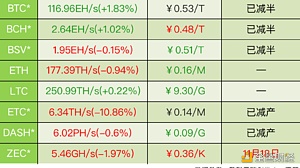 币世界-ETC日平均算力跌超10% 现报6.34TH/s