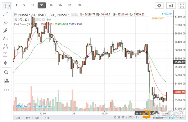 7月27日比特币价格30分钟走势图