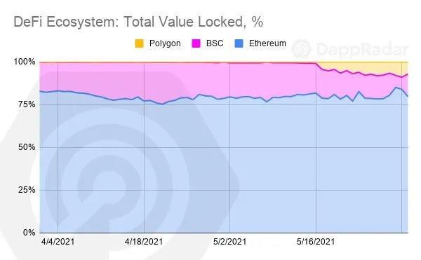 5月到底谁的表现最好? 是DeFi? 还是NFT?