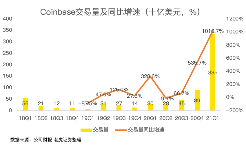 狗狗币能否拯救出道即巅峰的Coinbase？