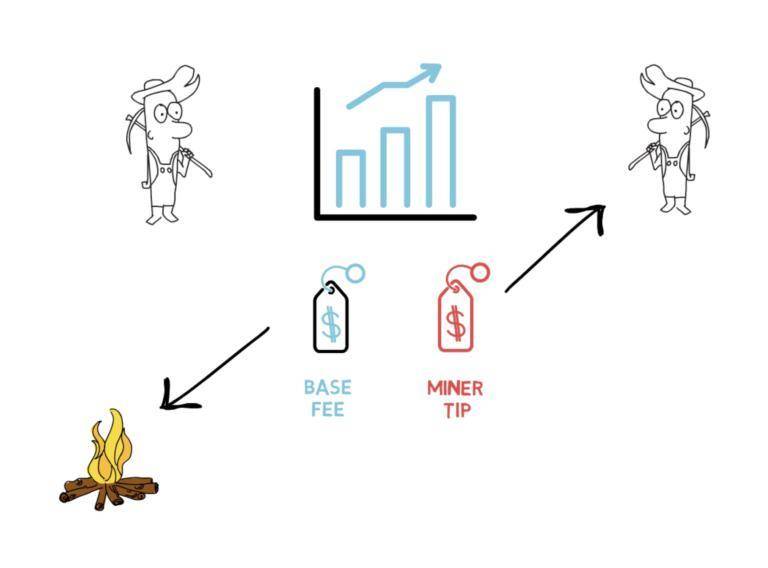 DeFi 之道丨科普：ETH 会通缩吗？EIP-1559 告诉你