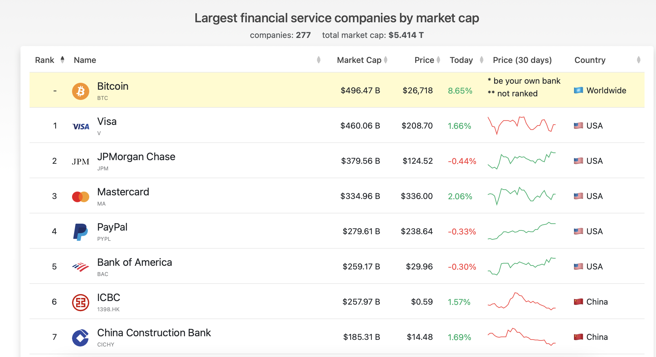 数据来源：Companiesmarketcap