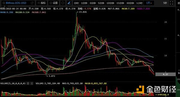 8月14日数字货币午评：BTC再次下跌  ETH跌幅超80%