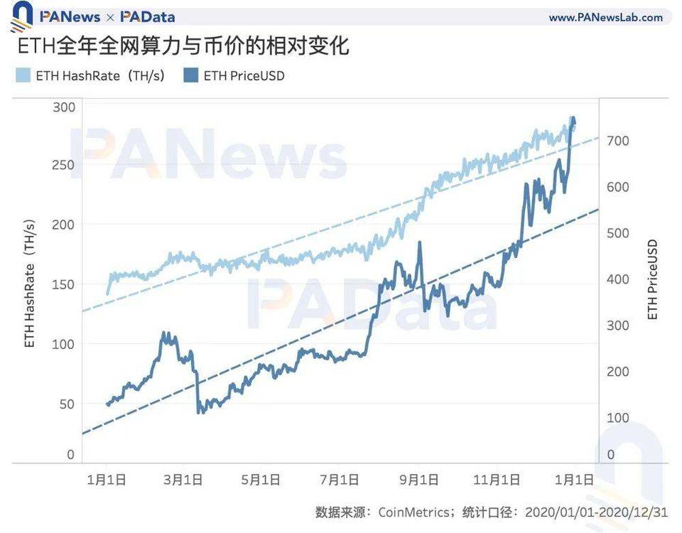 数读 2020 加密矿业全景：比特币总产出逾 50 亿美元，以太坊矿工获超额收益